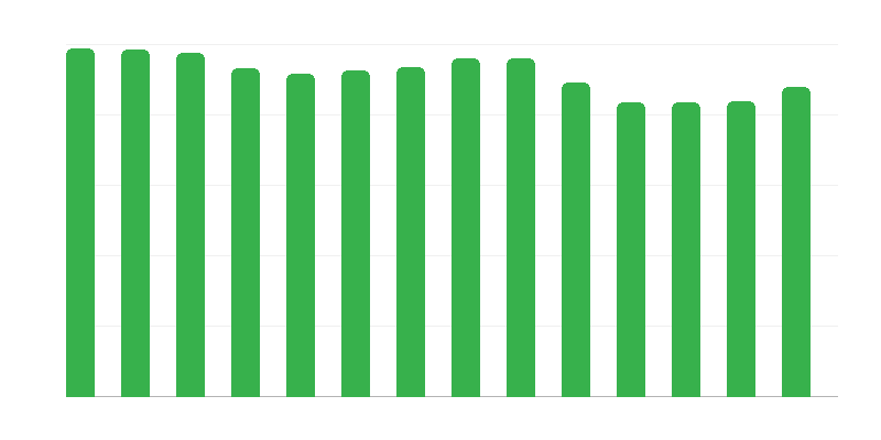 Počet čerpacích stanic