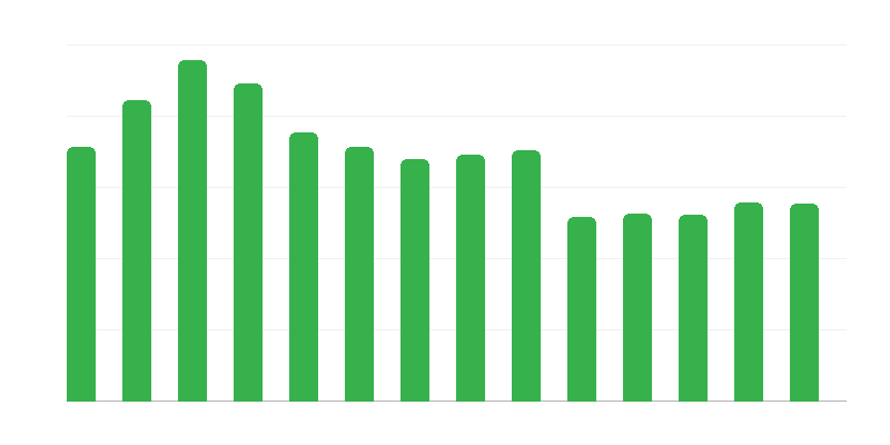 Kurzy pořádané kulturními středisky