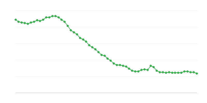 Míra nezaměstnanosti