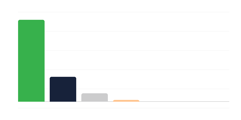 Počet žen v polské armádě
