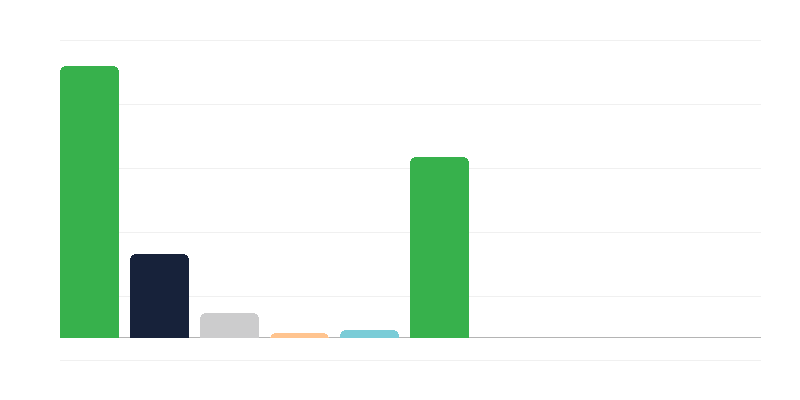 Počet žen v polské armádě podle sborů