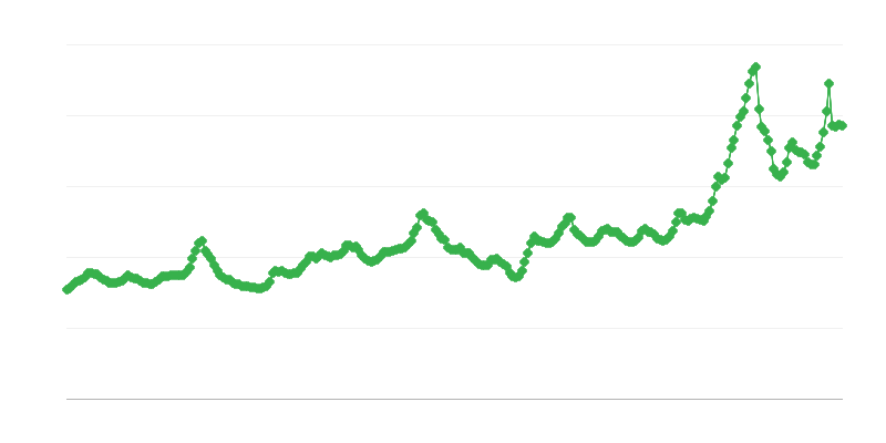 Výkupní ceny mléka
