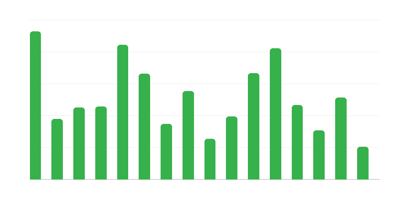 Počet nemovitých památek podle provincií