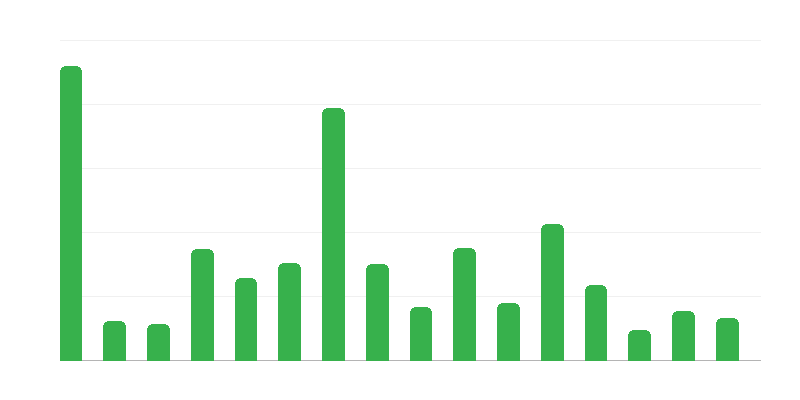 Počet archeologických památek podle vojvodství