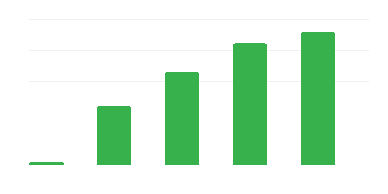 Počet společností uplatňujících estonskou CIT