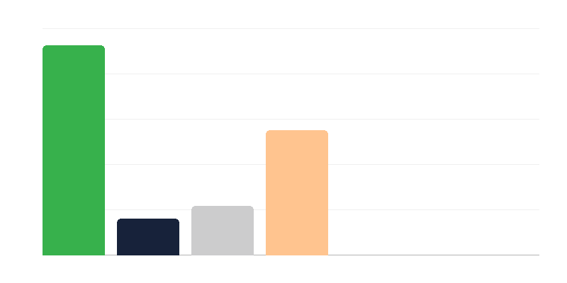 Počet žen v polské armádě podle hodnosti