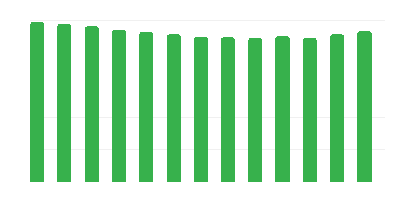 Věk dětí v pěstounské péči