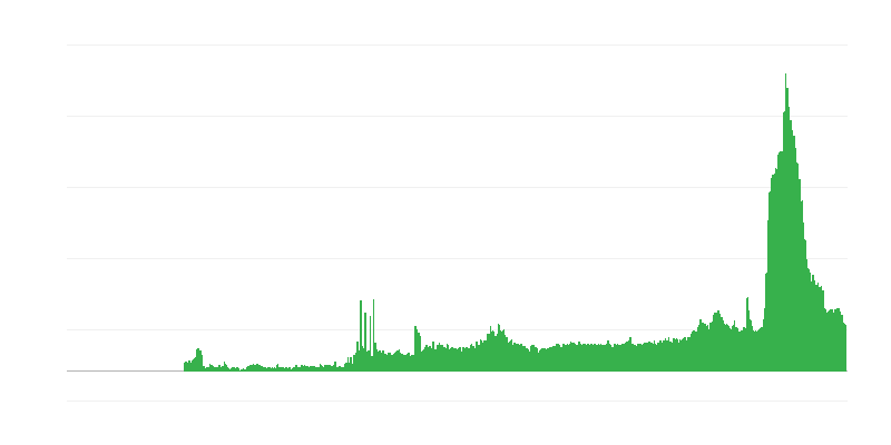 Faktory omezující stavební činnost – nedostatek materiálů a/nebo vybavení