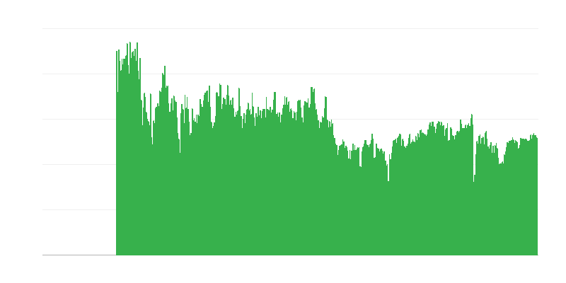 Faktory omezující stavební činnost – žádné