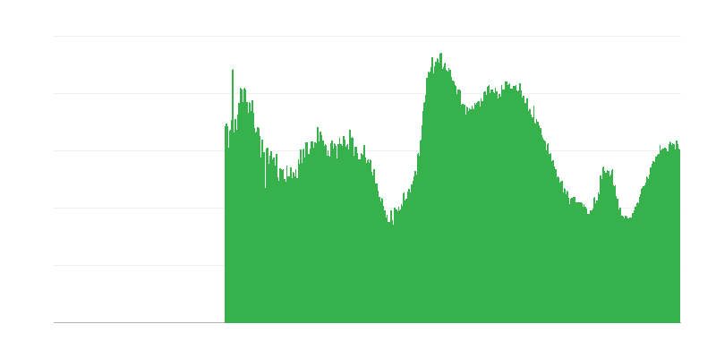 Faktory omezující stavební činnost – nedostatečná poptávka