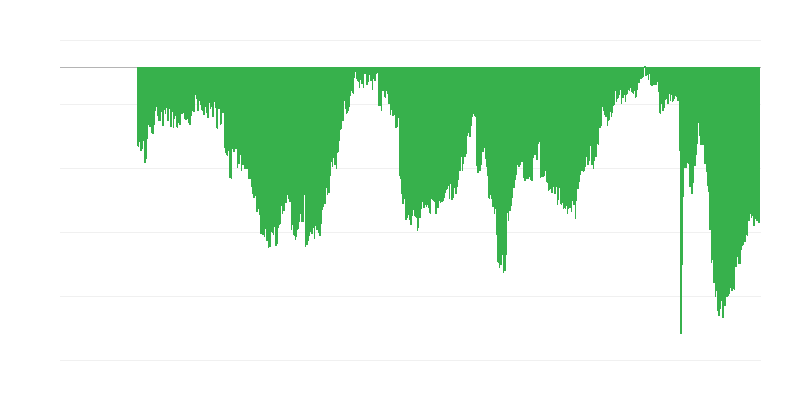 Vnímání spotřebitelů ohledně současné ekonomické situace pro velké nákupy