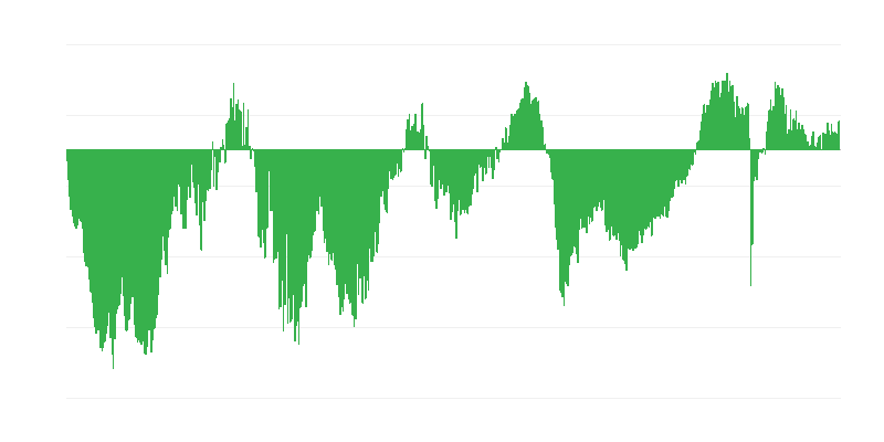 Očekávání zaměstnanosti ve stavebnictví