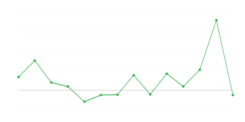 Dynamika cen zemědělské komoditní produkce