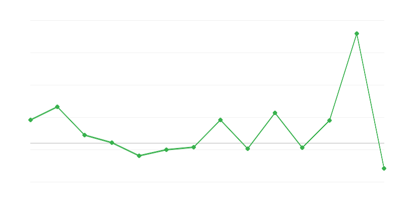 Dynamika cen zemědělských produktů