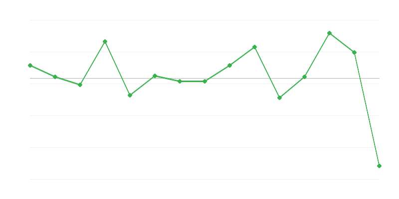 Dynamika nákupních cen zemědělských produktů