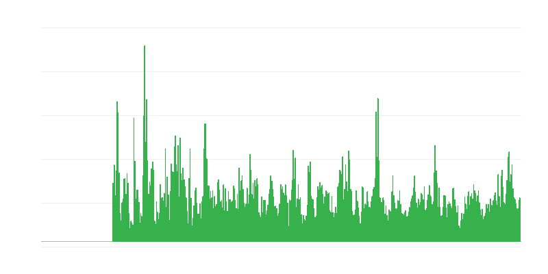 Faktory omezující stavební činnost – povětrnostní podmínky