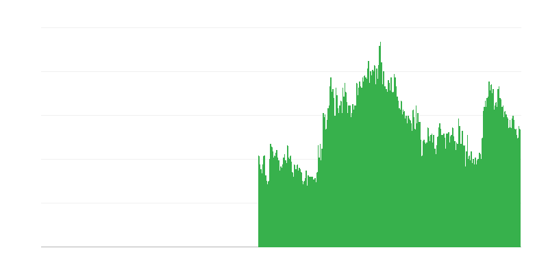 Faktory omezující stavební činnost – finanční omezení