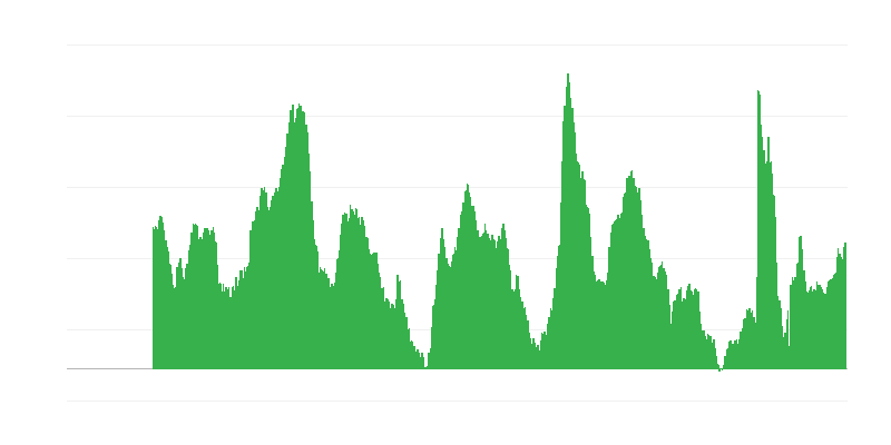 Očekávání nezaměstnanosti v následujících 12 měsících