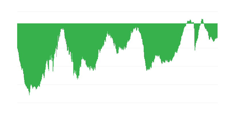 Současná celková objednávka ve stavebnictví