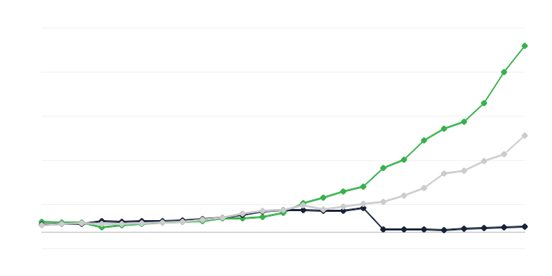Výdaje na výzkum a vývoj – výkonný sektor