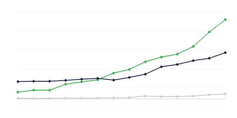 Výdaje na výzkum a vývoj – financující sektor