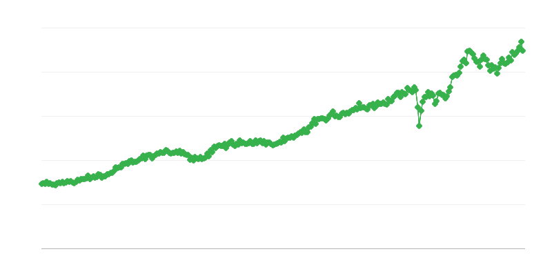 Dovoz spotřebního zboží