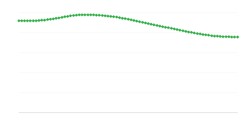 Prognózovaná úmrtí ve venkovských oblastech