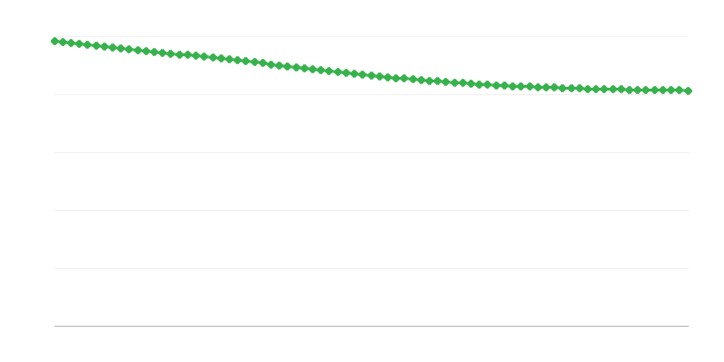 Předpokládaný počet obyvatel ve venkovských oblastech