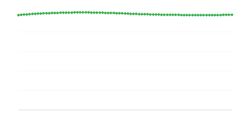 Odhadovaná populace v městských regionech