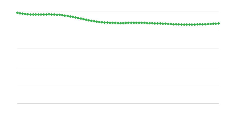 Odhadovaný počet živě narozených dětí ve venkovských oblastech