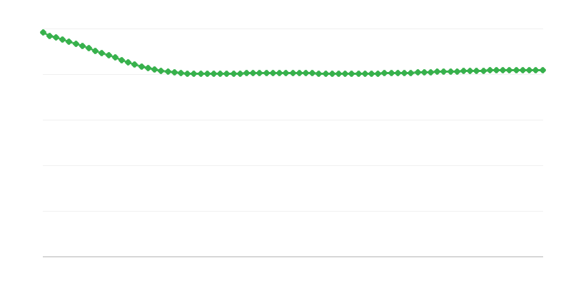 Předpokládaná migrační bilance v městských oblastech