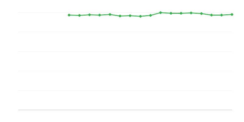 Vnímané zdraví – velmi dobré nebo dobré