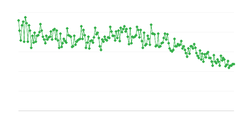 Počet živě narozených dětí na 1 000 obyvatel