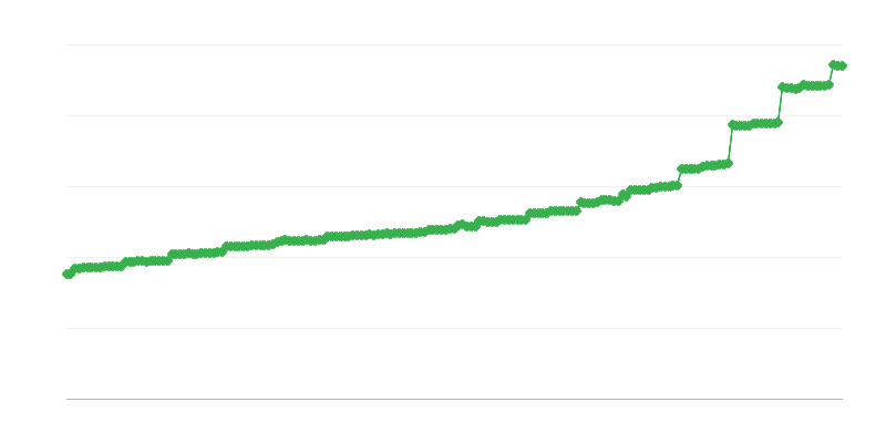 Průměrný měsíční důchod ze sociálního zabezpečení