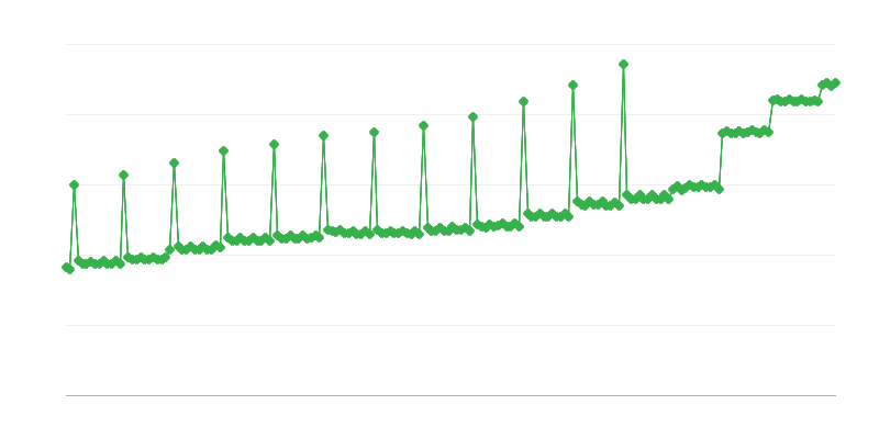 Průměrný měsíční hrubý důchod a renta vyplácená KRUS