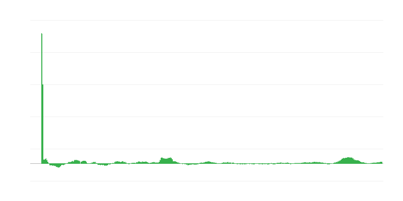Inflace – potraviny a nealkoholické nápoje