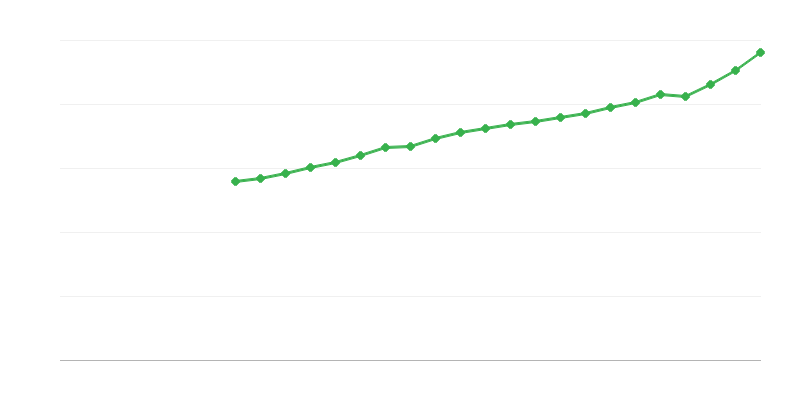 Průměrný plat na plný úvazek