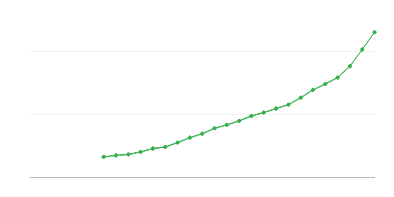 Průměrný plat na plný úvazek
