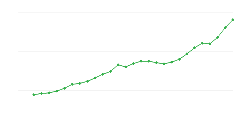 Průměrný plat na plný úvazek