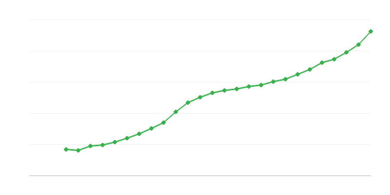 Průměrný plat na plný úvazek