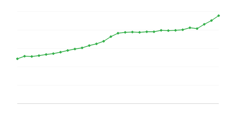 Průměrný plat na plný úvazek