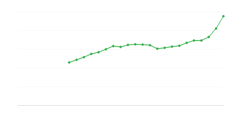 Průměrný plat na plný úvazek