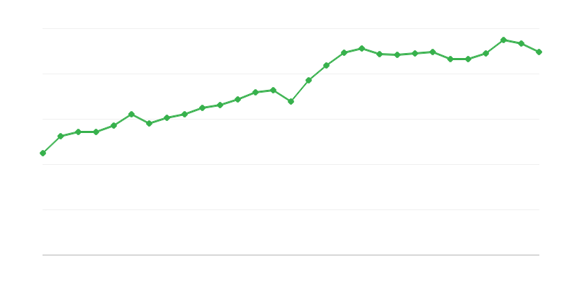 Průměrný plat na plný úvazek
