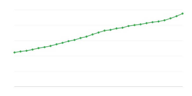 Průměrný plat na plný úvazek