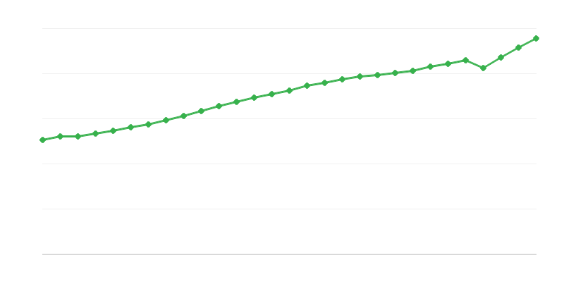 Průměrný plat na plný úvazek