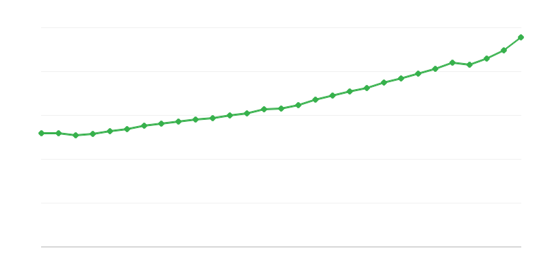 Průměrný plat na plný úvazek