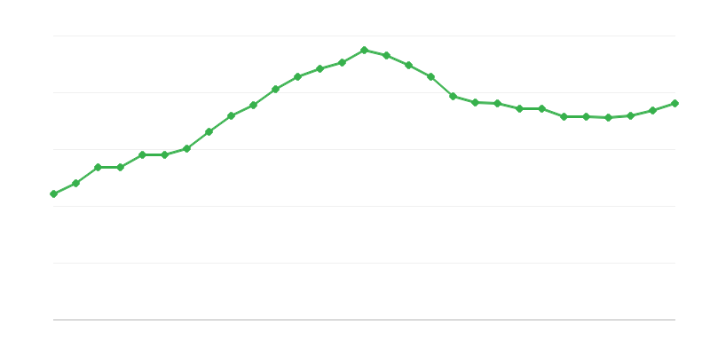 Průměrný plat na plný úvazek