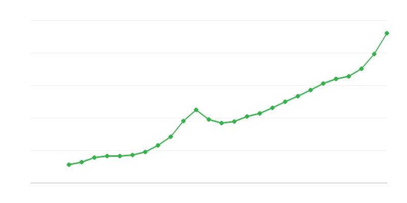 Průměrný plat na plný úvazek