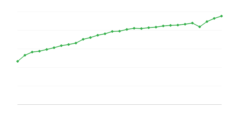 Průměrný plat na plný úvazek