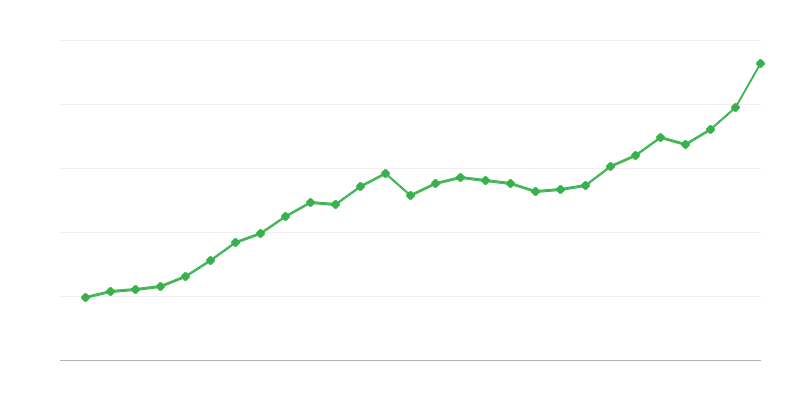 Průměrný plat na plný úvazek
